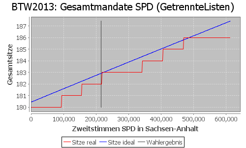 Simulierte Sitzverteilung - Wahl: BTW2013 Verfahren: GetrennteListen