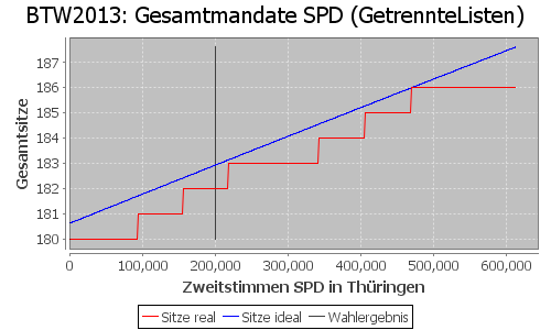 Simulierte Sitzverteilung - Wahl: BTW2013 Verfahren: GetrennteListen