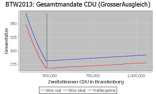 Simulierte Sitzverteilung - Wahl: BTW2013 Verfahren: GrosserAusgleich