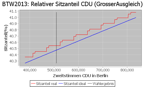 Simulierte Sitzverteilung - Wahl: BTW2013 Verfahren: GrosserAusgleich