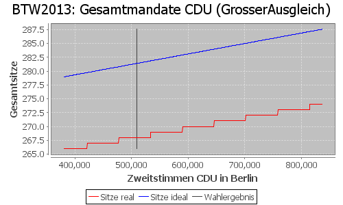 Simulierte Sitzverteilung - Wahl: BTW2013 Verfahren: GrosserAusgleich