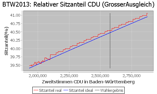 Simulierte Sitzverteilung - Wahl: BTW2013 Verfahren: GrosserAusgleich