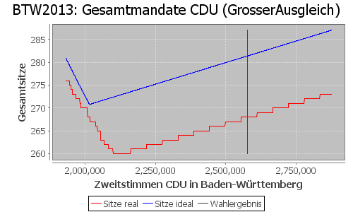 Simulierte Sitzverteilung - Wahl: BTW2013 Verfahren: GrosserAusgleich