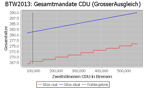 Simulierte Sitzverteilung - Wahl: BTW2013 Verfahren: GrosserAusgleich