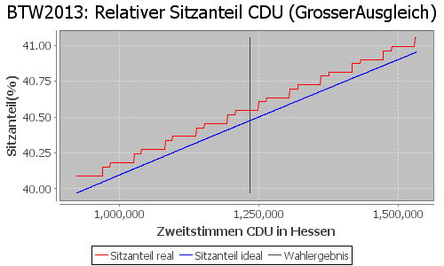 Simulierte Sitzverteilung - Wahl: BTW2013 Verfahren: GrosserAusgleich