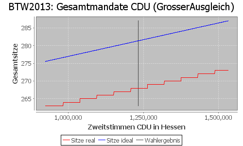 Simulierte Sitzverteilung - Wahl: BTW2013 Verfahren: GrosserAusgleich