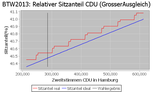 Simulierte Sitzverteilung - Wahl: BTW2013 Verfahren: GrosserAusgleich