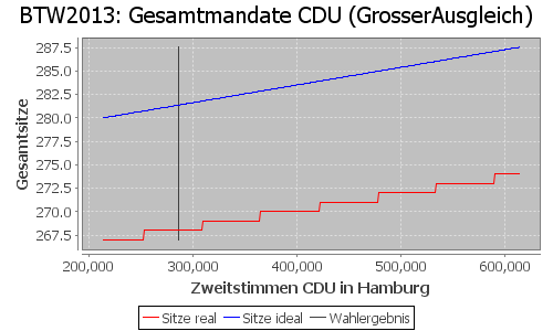 Simulierte Sitzverteilung - Wahl: BTW2013 Verfahren: GrosserAusgleich