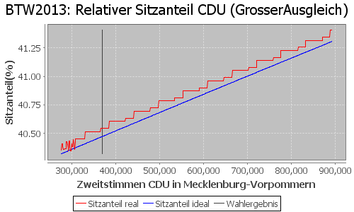 Simulierte Sitzverteilung - Wahl: BTW2013 Verfahren: GrosserAusgleich