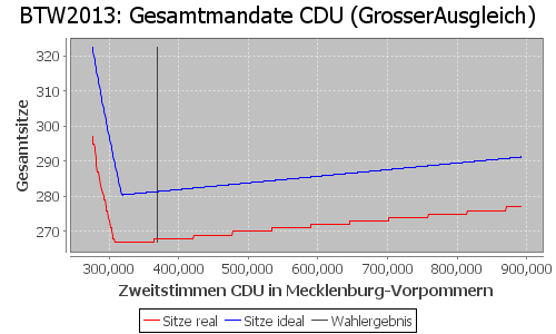 Simulierte Sitzverteilung - Wahl: BTW2013 Verfahren: GrosserAusgleich