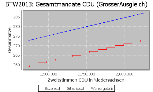 Simulierte Sitzverteilung - Wahl: BTW2013 Verfahren: GrosserAusgleich