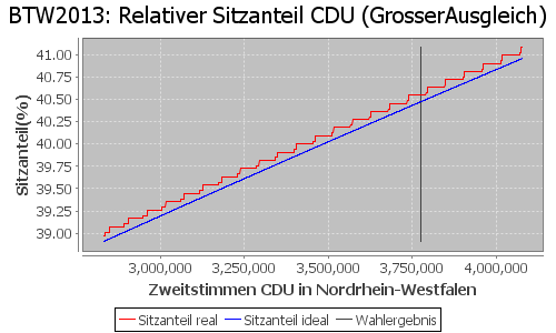 Simulierte Sitzverteilung - Wahl: BTW2013 Verfahren: GrosserAusgleich