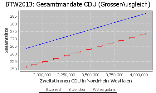 Simulierte Sitzverteilung - Wahl: BTW2013 Verfahren: GrosserAusgleich