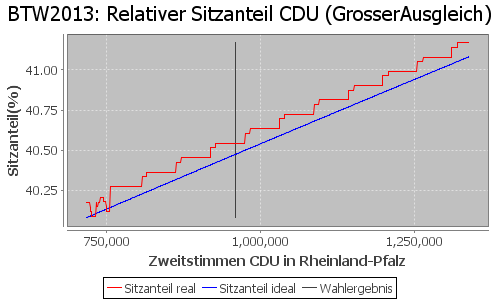 Simulierte Sitzverteilung - Wahl: BTW2013 Verfahren: GrosserAusgleich