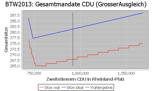 Simulierte Sitzverteilung - Wahl: BTW2013 Verfahren: GrosserAusgleich