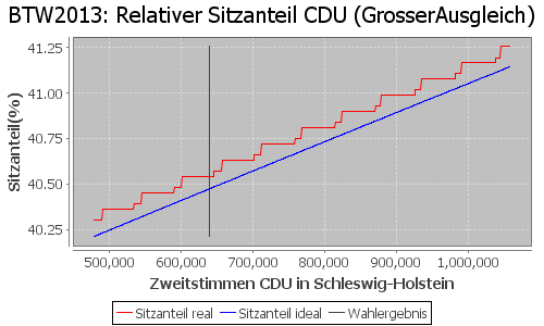 Simulierte Sitzverteilung - Wahl: BTW2013 Verfahren: GrosserAusgleich