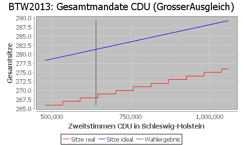 Simulierte Sitzverteilung - Wahl: BTW2013 Verfahren: GrosserAusgleich