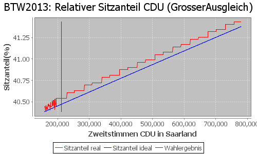 Simulierte Sitzverteilung - Wahl: BTW2013 Verfahren: GrosserAusgleich