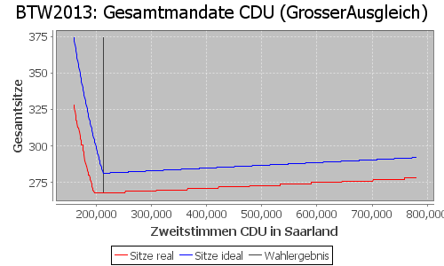 Simulierte Sitzverteilung - Wahl: BTW2013 Verfahren: GrosserAusgleich