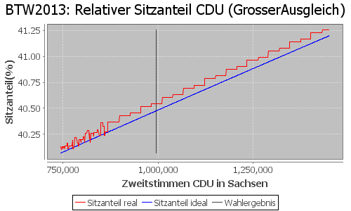 Simulierte Sitzverteilung - Wahl: BTW2013 Verfahren: GrosserAusgleich