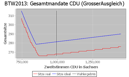 Simulierte Sitzverteilung - Wahl: BTW2013 Verfahren: GrosserAusgleich