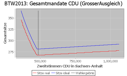 Simulierte Sitzverteilung - Wahl: BTW2013 Verfahren: GrosserAusgleich