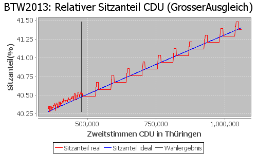 Simulierte Sitzverteilung - Wahl: BTW2013 Verfahren: GrosserAusgleich