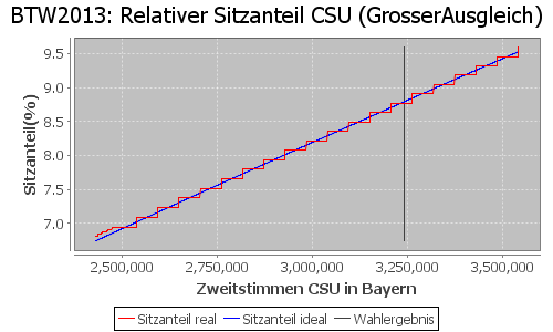 Simulierte Sitzverteilung - Wahl: BTW2013 Verfahren: GrosserAusgleich