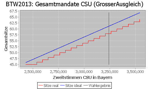 Simulierte Sitzverteilung - Wahl: BTW2013 Verfahren: GrosserAusgleich