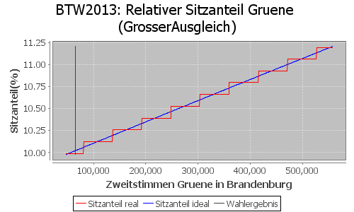 Simulierte Sitzverteilung - Wahl: BTW2013 Verfahren: GrosserAusgleich