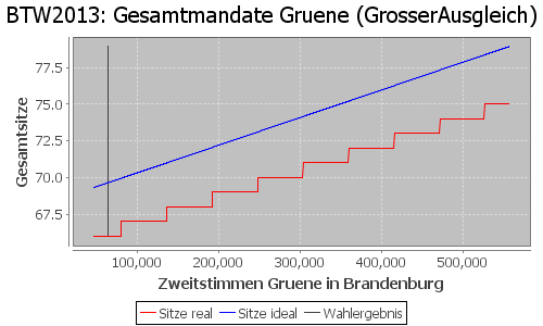 Simulierte Sitzverteilung - Wahl: BTW2013 Verfahren: GrosserAusgleich