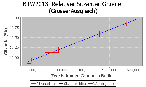 Simulierte Sitzverteilung - Wahl: BTW2013 Verfahren: GrosserAusgleich