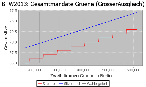 Simulierte Sitzverteilung - Wahl: BTW2013 Verfahren: GrosserAusgleich