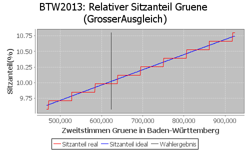 Simulierte Sitzverteilung - Wahl: BTW2013 Verfahren: GrosserAusgleich