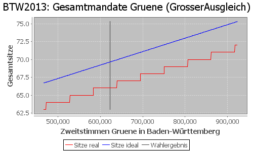 Simulierte Sitzverteilung - Wahl: BTW2013 Verfahren: GrosserAusgleich