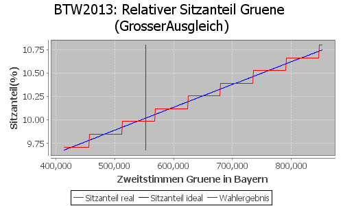 Simulierte Sitzverteilung - Wahl: BTW2013 Verfahren: GrosserAusgleich