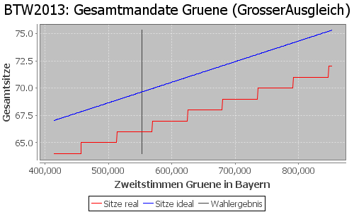 Simulierte Sitzverteilung - Wahl: BTW2013 Verfahren: GrosserAusgleich