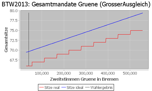 Simulierte Sitzverteilung - Wahl: BTW2013 Verfahren: GrosserAusgleich