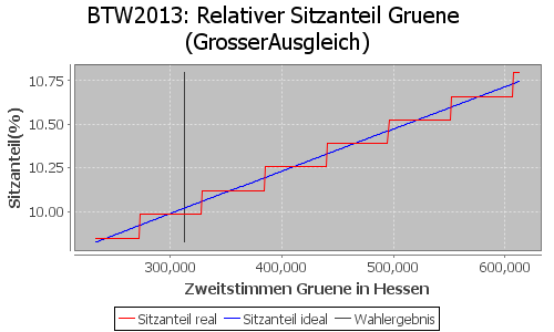 Simulierte Sitzverteilung - Wahl: BTW2013 Verfahren: GrosserAusgleich