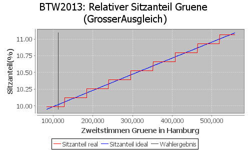 Simulierte Sitzverteilung - Wahl: BTW2013 Verfahren: GrosserAusgleich