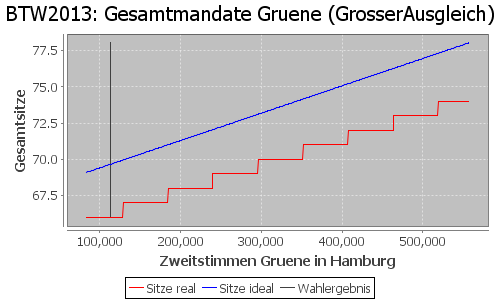 Simulierte Sitzverteilung - Wahl: BTW2013 Verfahren: GrosserAusgleich