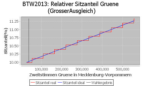 Simulierte Sitzverteilung - Wahl: BTW2013 Verfahren: GrosserAusgleich