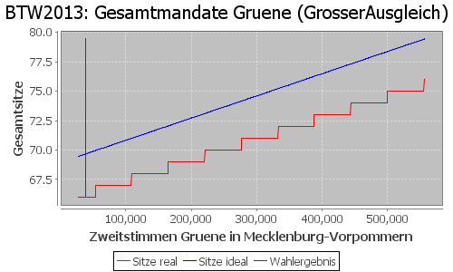 Simulierte Sitzverteilung - Wahl: BTW2013 Verfahren: GrosserAusgleich