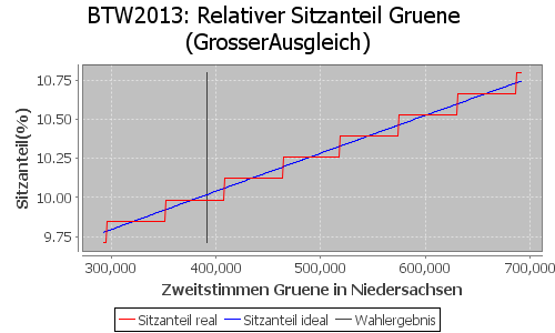 Simulierte Sitzverteilung - Wahl: BTW2013 Verfahren: GrosserAusgleich