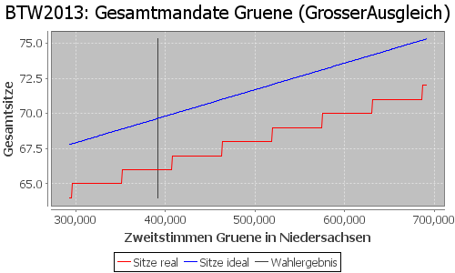 Simulierte Sitzverteilung - Wahl: BTW2013 Verfahren: GrosserAusgleich