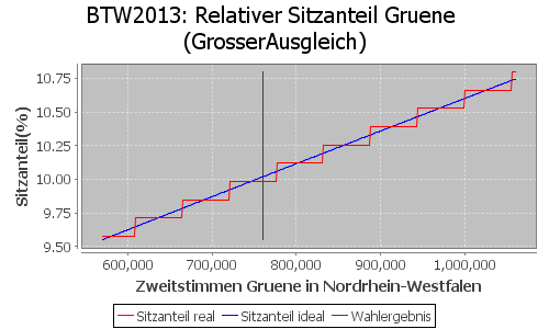 Simulierte Sitzverteilung - Wahl: BTW2013 Verfahren: GrosserAusgleich