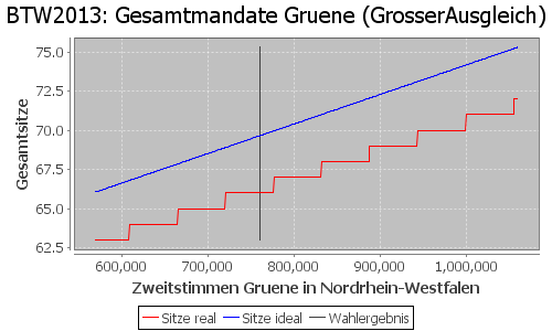 Simulierte Sitzverteilung - Wahl: BTW2013 Verfahren: GrosserAusgleich