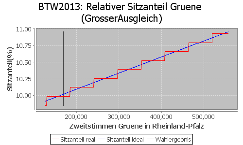 Simulierte Sitzverteilung - Wahl: BTW2013 Verfahren: GrosserAusgleich