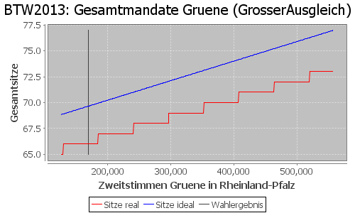 Simulierte Sitzverteilung - Wahl: BTW2013 Verfahren: GrosserAusgleich