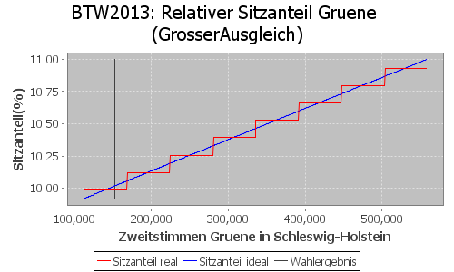 Simulierte Sitzverteilung - Wahl: BTW2013 Verfahren: GrosserAusgleich